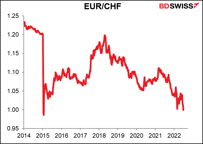 EUR/CHF