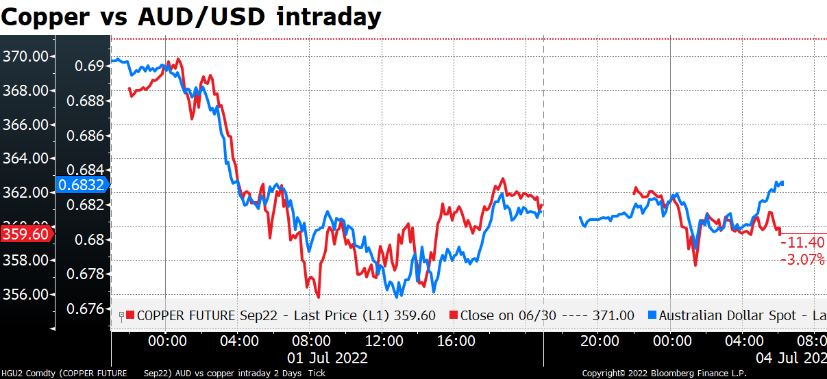 Copper vs AUD/USD intraday