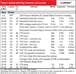 Today’s market