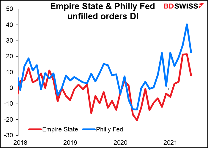 Empire State and Philly Fed unfilled orders DI