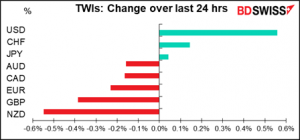 TWIs: Change over last 24 hrs