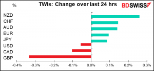 TWIs: Change over last 24 hrs