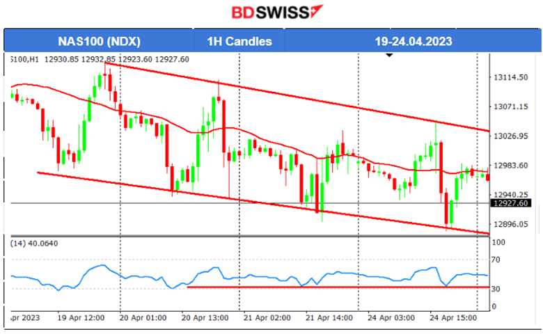 Mixed U.S. Stock Market Direction, Oil Price Reverse, USD Depreciates Amid CB Consumer Confidence Report