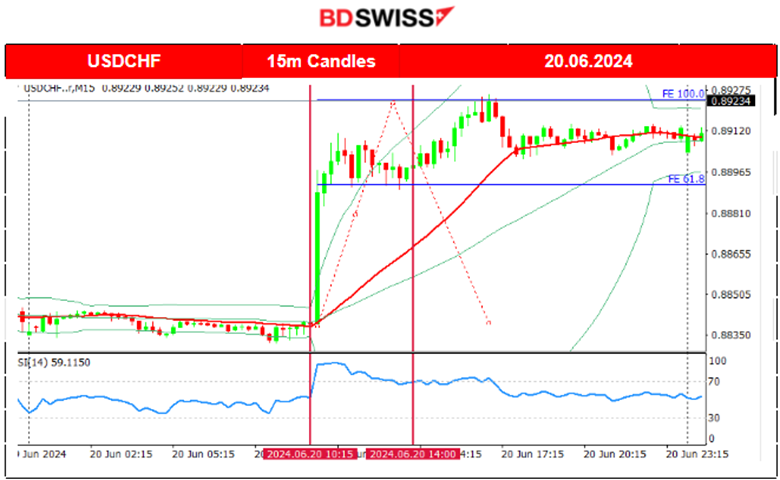 Second cut from the SNB, BOE no change in rates, U.S. unemployment claims lower, U.S. dollar strengthening, Gold and Crude oil moved higher
