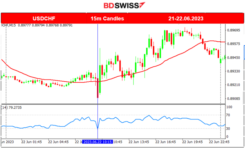 As-Expected SNB Hike, Surprise Hike from BOE, Gold Dives, U.S. Stocks Rebound, U.S. Jobless Claims high, Dollar Strengthens