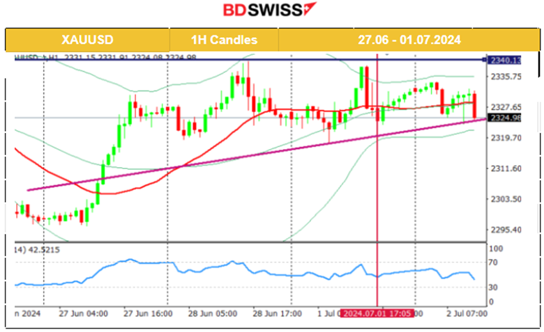 Eurozone Manufacturing Stays in Contraction, Expansion for Spanish Manufacturing, German Inflation Slowed, ISM Manufacturing PMI not Improved, USD Strengthened, Oil Climbed to 83 USD/b, BTC Reversed Downwards 
