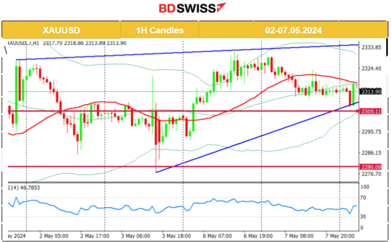 RBA Rate steady at 4.35%, USDJPY refuses to fall, U.S. Crude oil price dives, Silver is back on the list of week’s top performers, U.S. indices on an uptrend