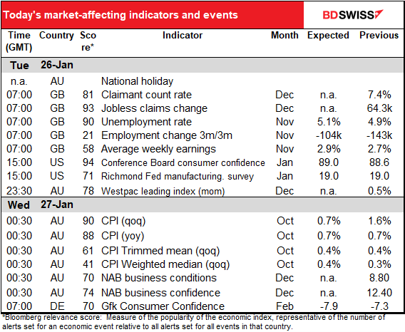 Today's market-affecting indicators and events