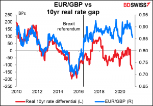 EUR/GBP vs 10yr rate gap
