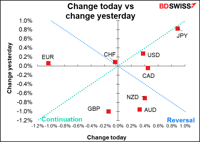 Change today vs change yesterday