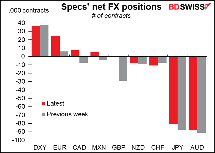 Specs' net FX positions