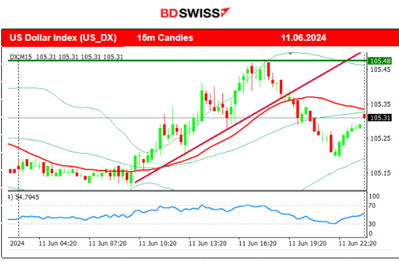 U.K.’s labour data raise the bets for a BOE rate cut soon, the U.S. dollar remained strong, Gold and Crude oil closed higher, U.S. indices experienced high volatility but remained at the same levels, Bitcoin slightly corrected from the drop