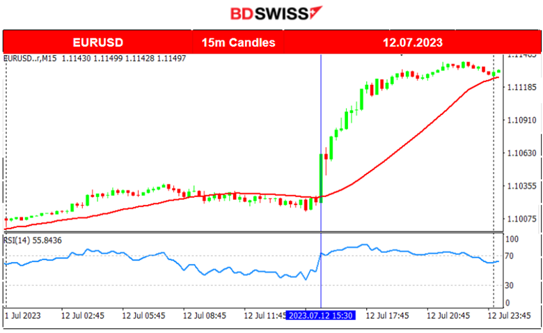 RBNZ Done With Hikes, U.S. Inflation Dives, USD Weakens Further, U.S. Stocks Jump, Oil Continues the Uptrend