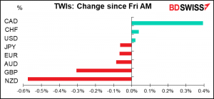 TWIs: Change since Fri AM