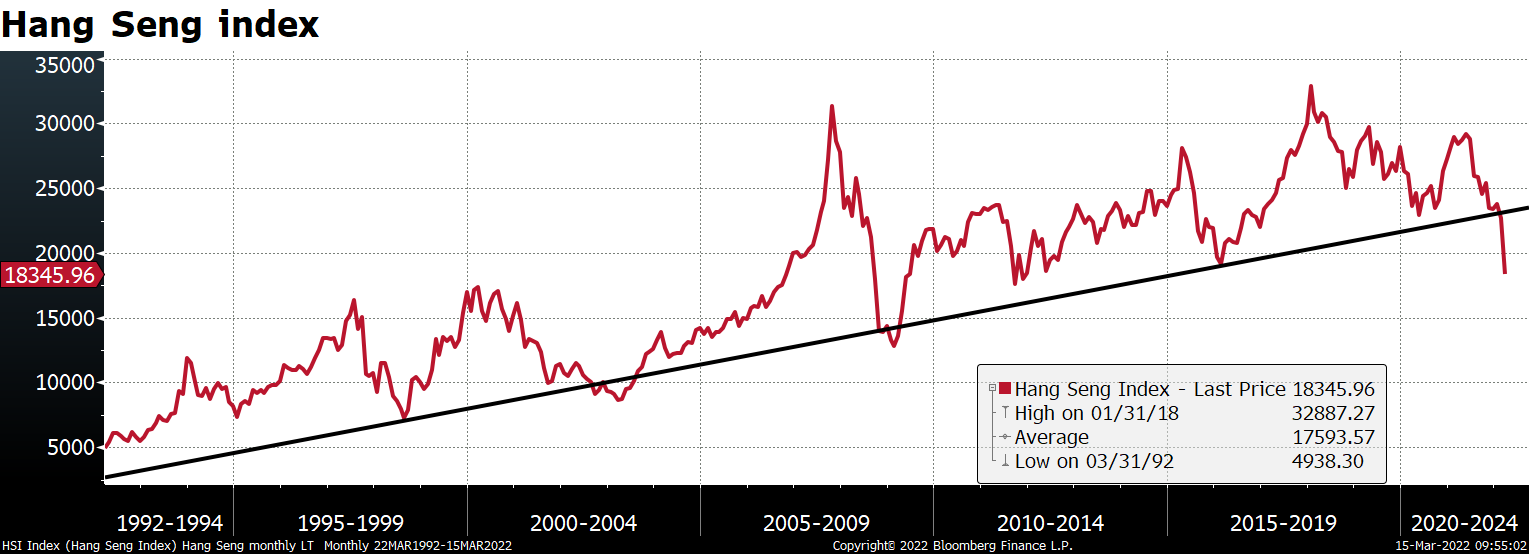 Hang Seng index