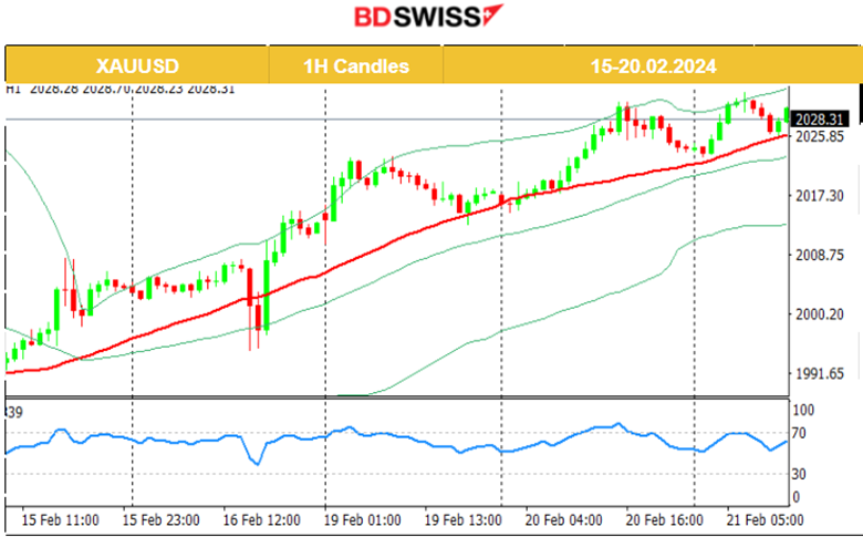 Canada’s inflation eased, annual at 2.4%, The U.S. dollar weakened, U.S. indices downtrend continues, Gold upwards, Crude oil dropped
