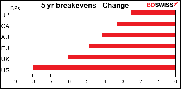 5yr breakevens - Change