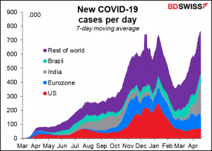 New COVID-19 cases per day