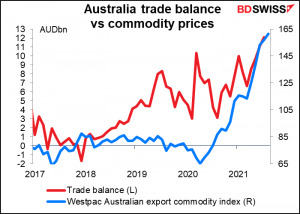 Australia trade balance vs commodity prices
