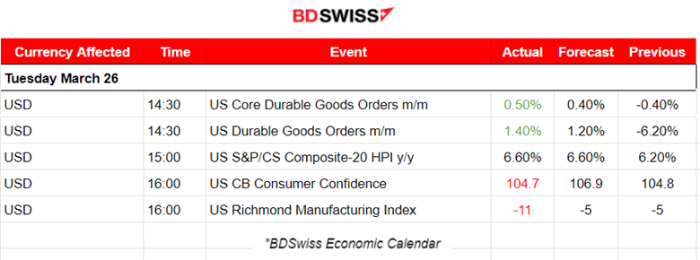 US Durable Good Orders Grew more than Expected, US Consumer Confidence Stable, USD Strengthened, US Indices Saw Downside