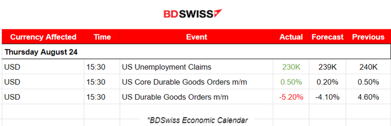 U.S. Jobless Claims Fall, USD Strengths, Cryptos Lower, U.S. Stock Market Crashes Intraday, Commodities Steady.