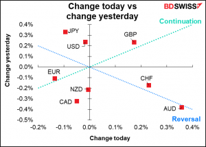 Change today vs change yesterday