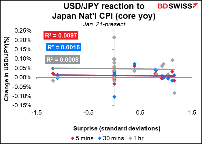 USD/JPY reaction to Japan Nat'l CPI (core yoy)