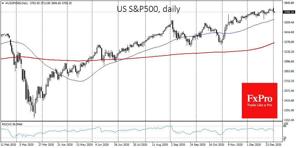 Blue wave risks and OPEC+ disagreement resets markets from highs