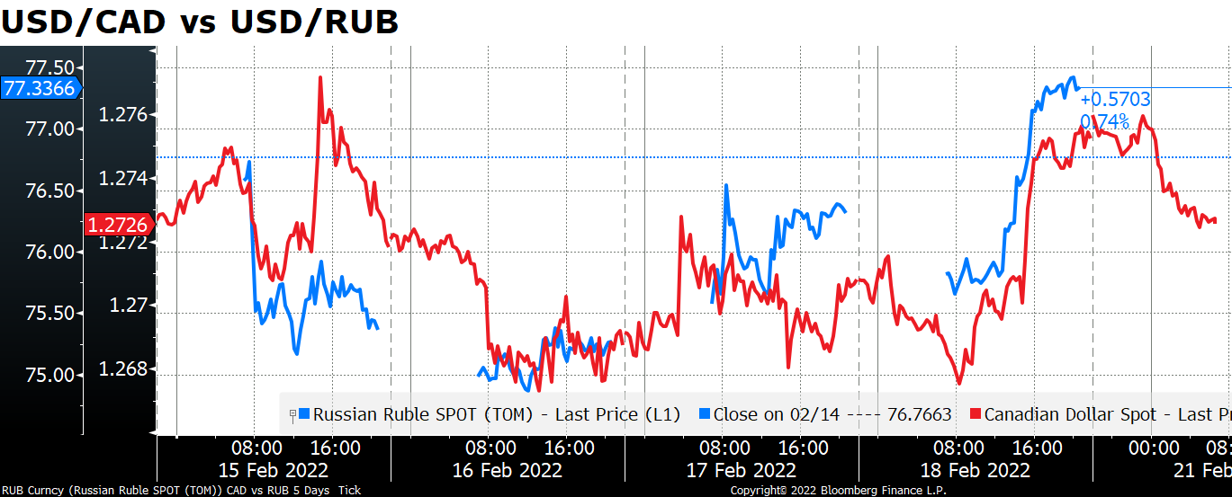 USD/CAD vs USD/RUB