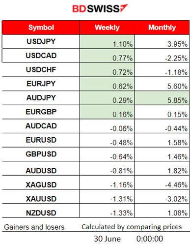 USD Strengthened, U.S. Jobless Claims Fell, Higher U.S. Economic Growth, Gold Lower