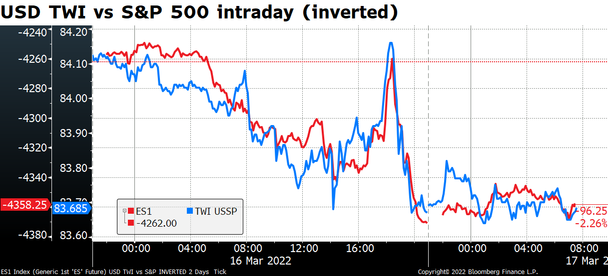 USD TWI vs S&P 500 intraday