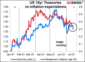 US 10yr Treasuries vs inflation expectations