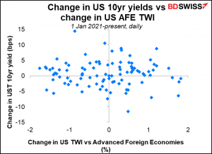 Change in US TWI vs change U AFE TWI