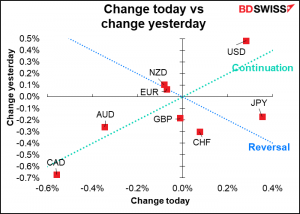 Change today vs change yesterday