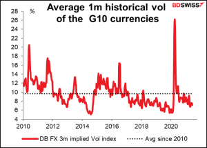 Average 1m historical vol of the G10 currencies