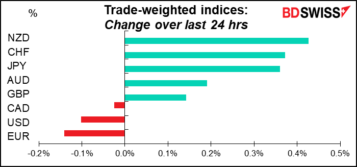Trade-weighted indices`
