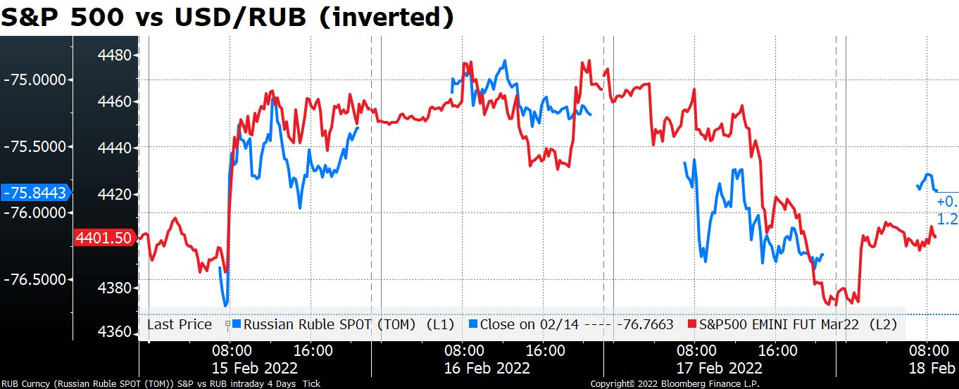 S&P 500 vs USD/RUB