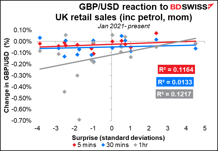 GBP/USD reaction to UK retail sales (inc petrol, mom)