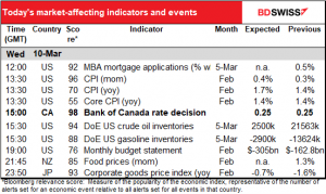 Today’s market-affecting indicators and events