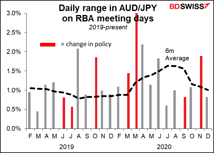 Daily range in AUD/JPY on RBA meeting days