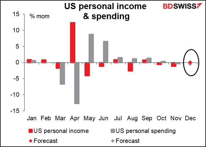 US personal income & spending