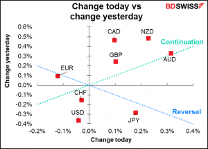 Change todays vs change yesterday