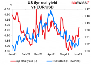US 5yr real yield vs EUR/USD