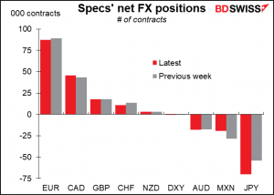 Specs' net FX positions