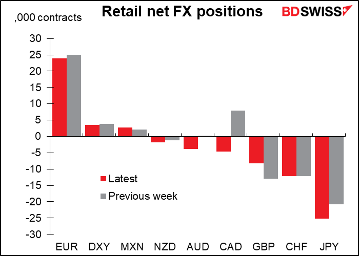 Retail net FX positions