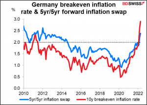 Germany breakeven inflation rate & 5yr/5yr forward inflation swap