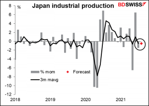 Japan’s industrial production