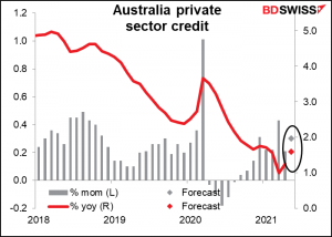 Australia’s private sector credit