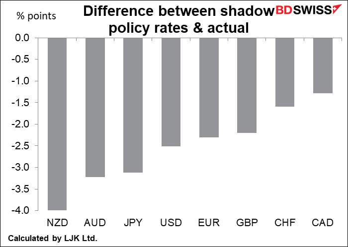 Difference between shadow policy rates & actual