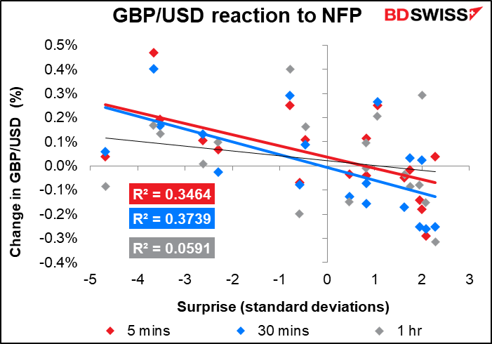 GBP/USD reaction to NFP